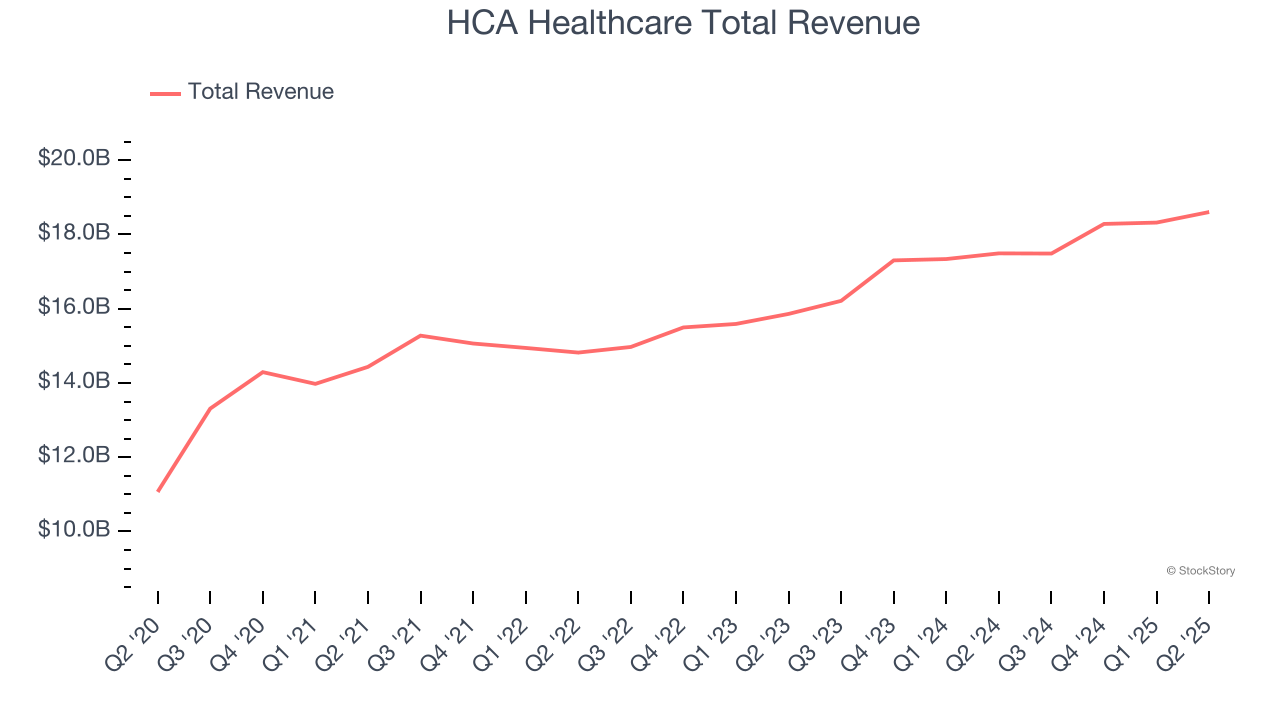 HCA Healthcare Total Revenue
