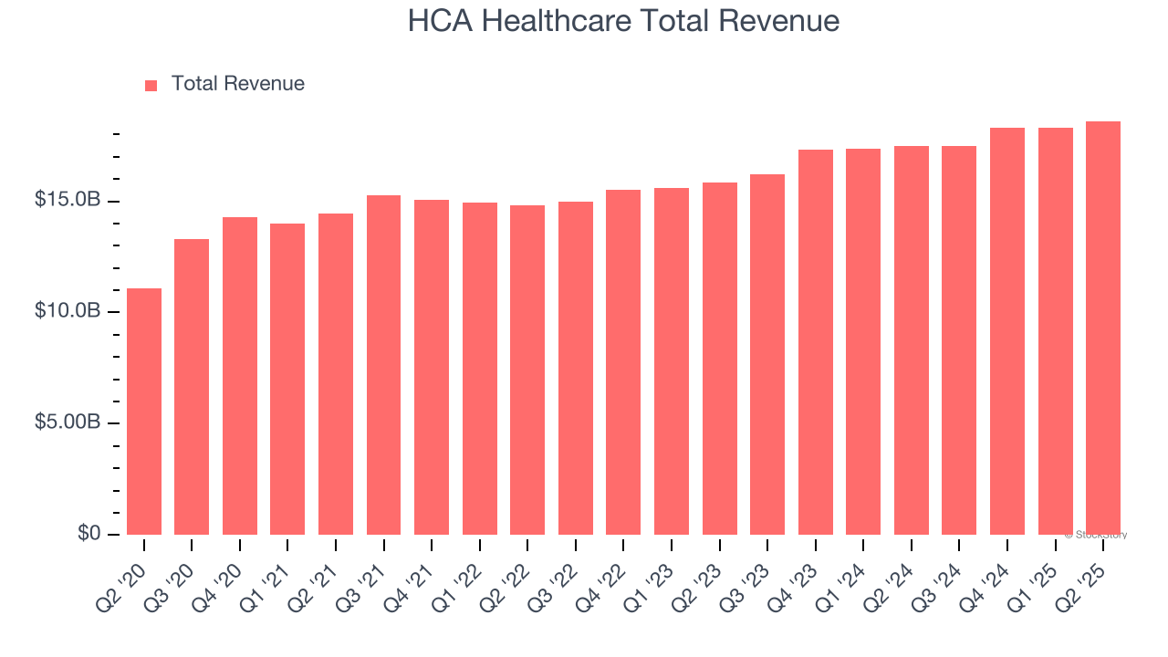 HCA Healthcare Total Revenue