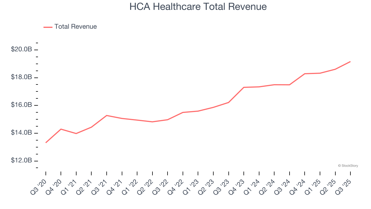 HCA Healthcare Total Revenue