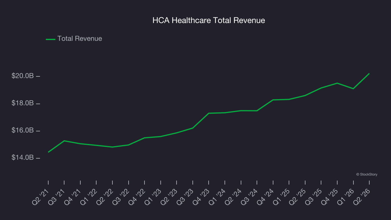 HCA Healthcare Total Revenue
