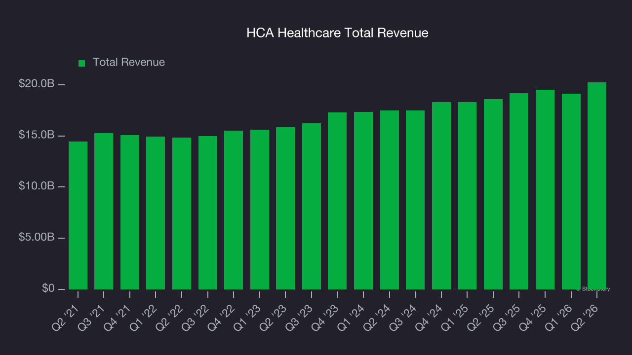 HCA Healthcare Total Revenue