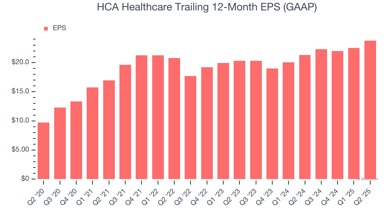 HCA Healthcare Trailing 12-Month EPS (GAAP)