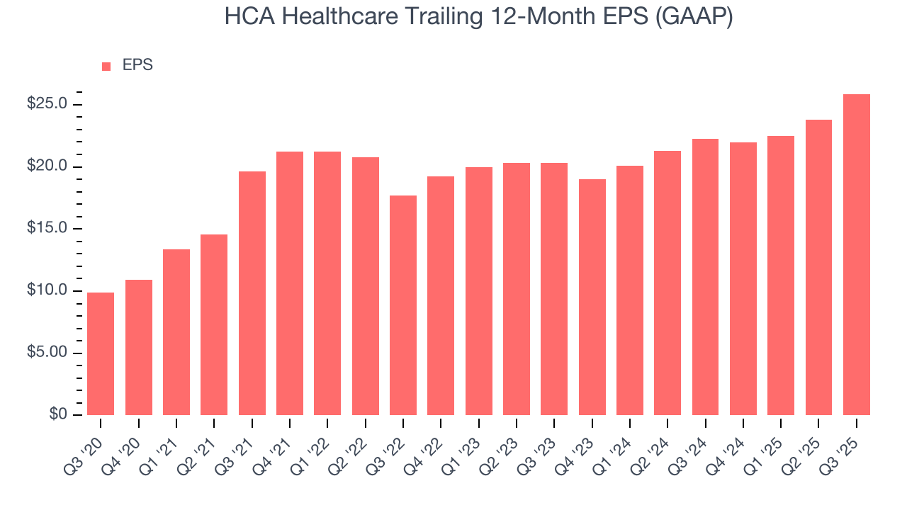 HCA Healthcare Trailing 12-Month EPS (GAAP)