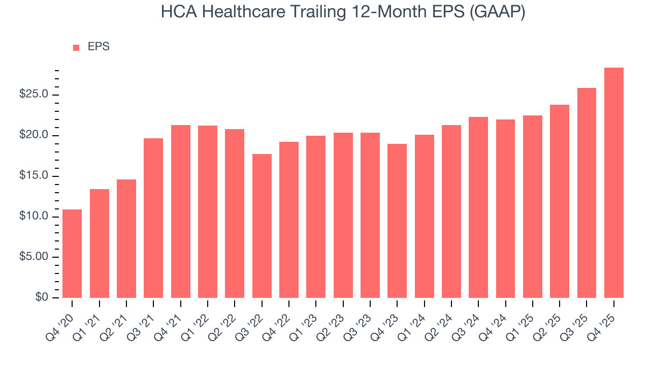 HCA Healthcare Trailing 12-Month EPS (GAAP)
