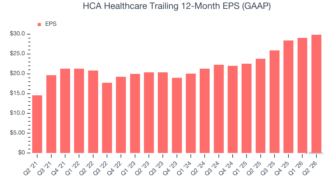 HCA Healthcare Trailing 12-Month EPS (GAAP)