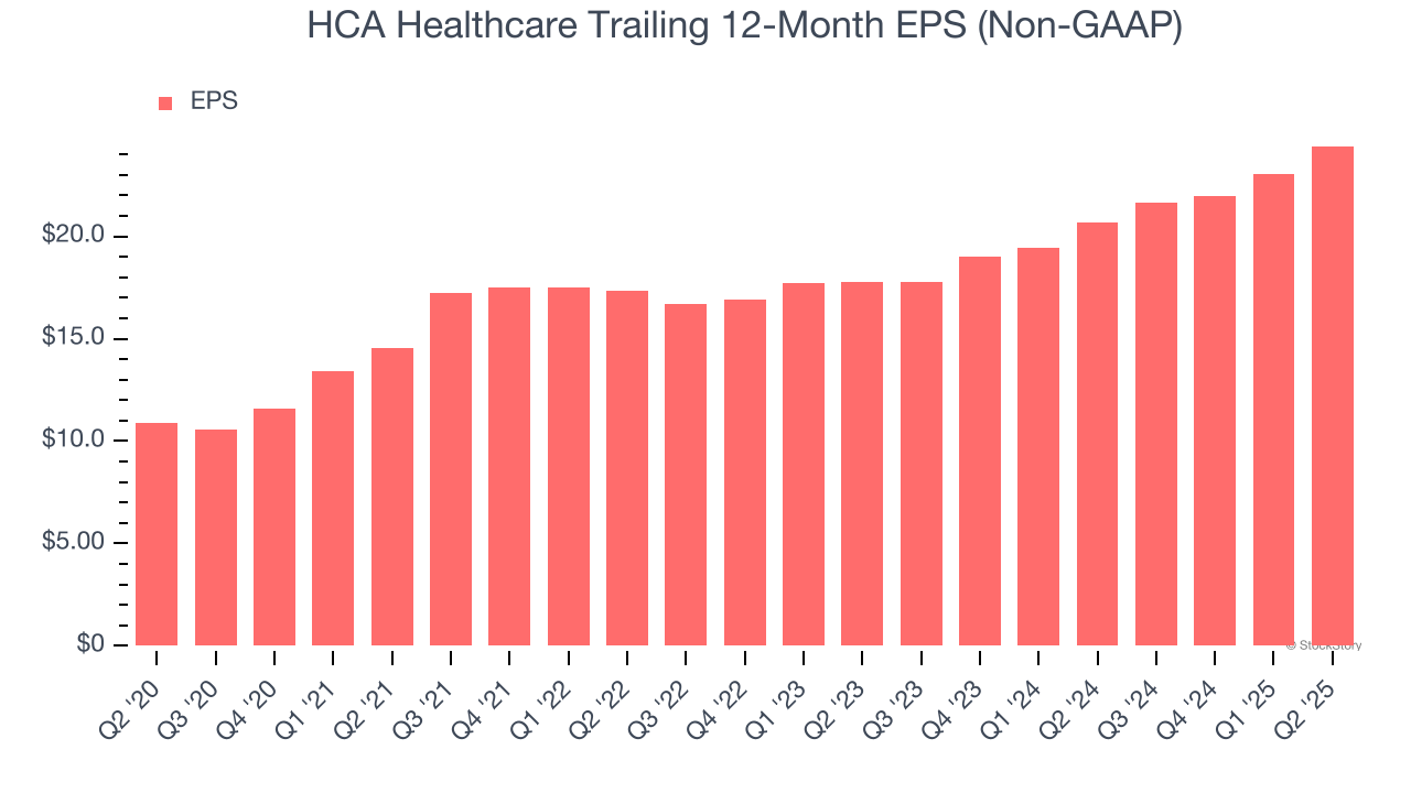 HCA Healthcare Trailing 12-Month EPS (Non-GAAP)