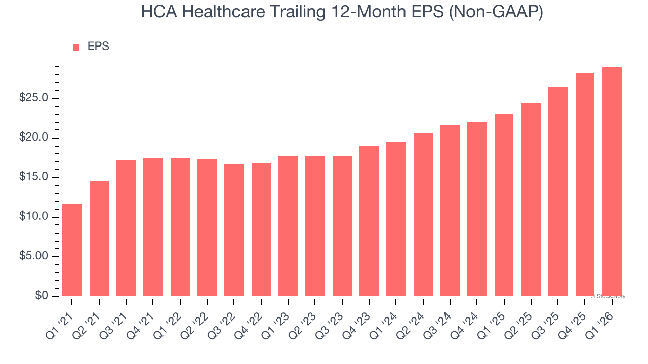 HCA Healthcare Trailing 12-Month EPS (Non-GAAP)