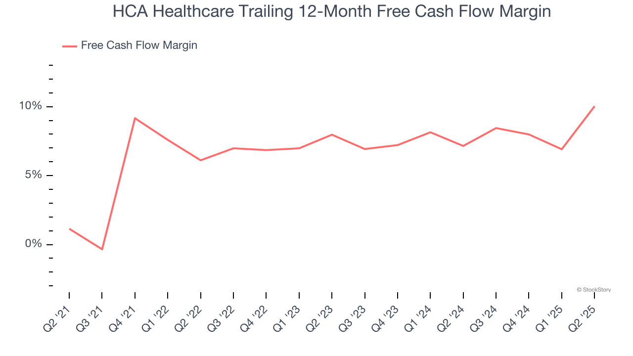 HCA Healthcare Trailing 12-Month Free Cash Flow Margin