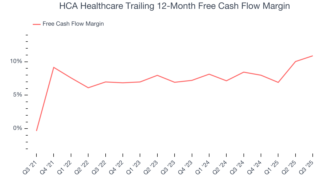 HCA Healthcare Trailing 12-Month Free Cash Flow Margin
