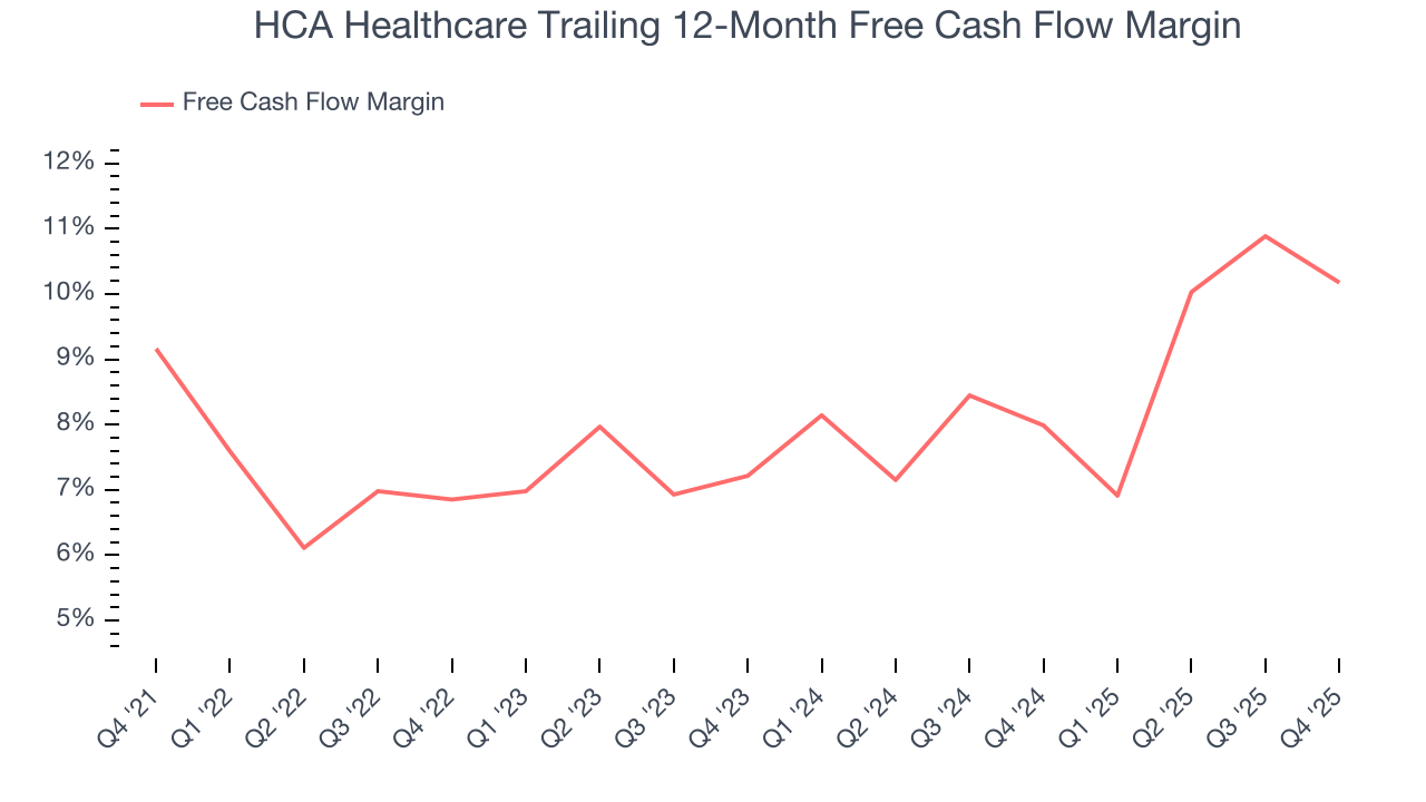 HCA Healthcare Trailing 12-Month Free Cash Flow Margin