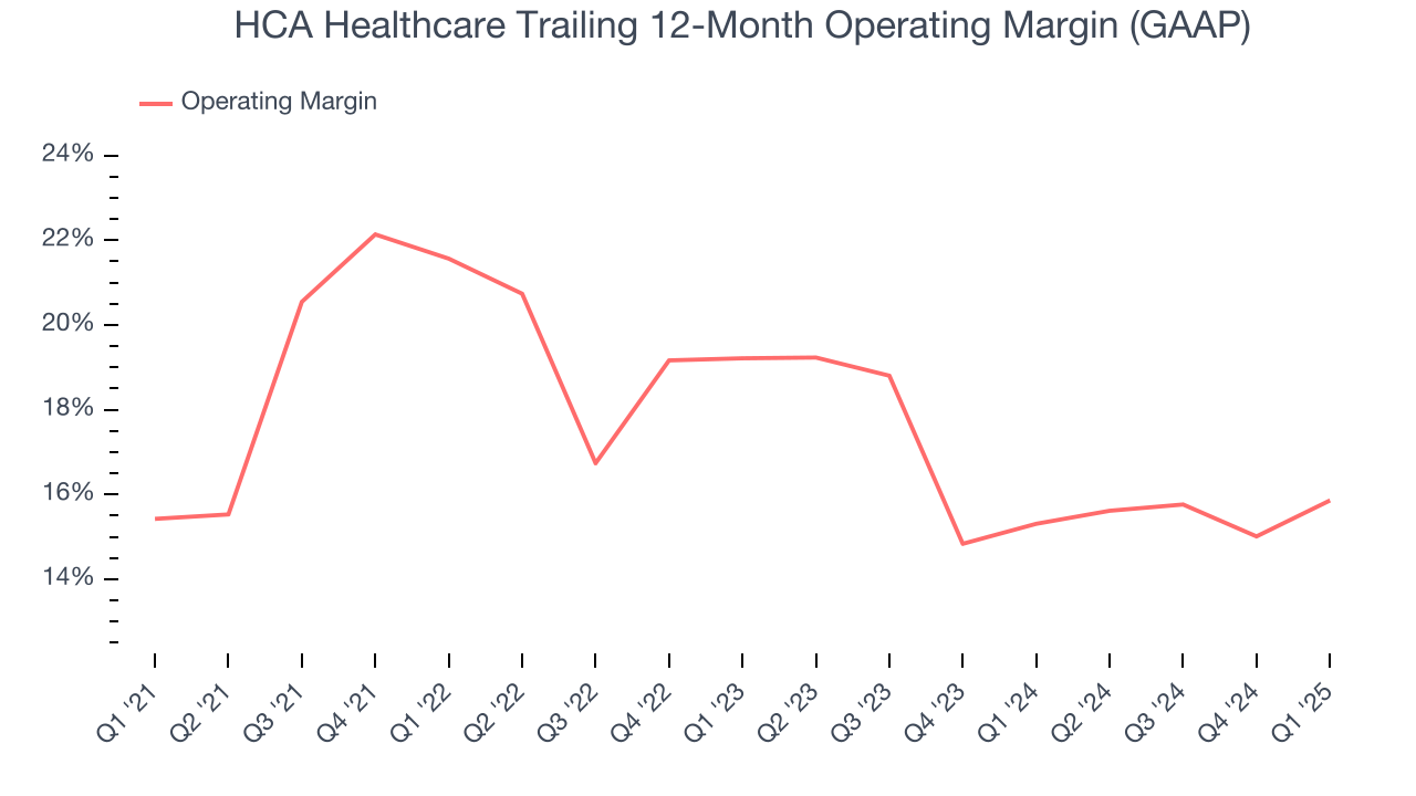 HCA Healthcare Trailing 12-Month Operating Margin (GAAP)