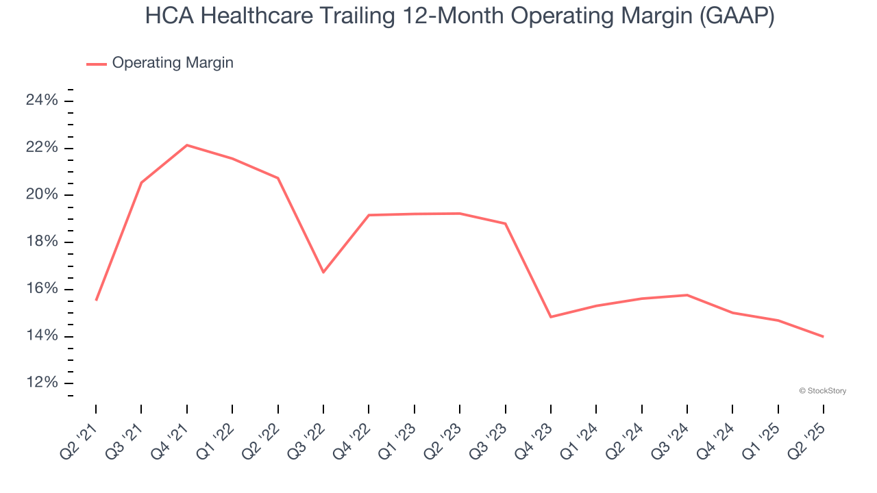 HCA Healthcare Trailing 12-Month Operating Margin (GAAP)