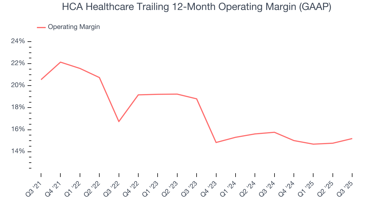 HCA Healthcare Trailing 12-Month Operating Margin (GAAP)