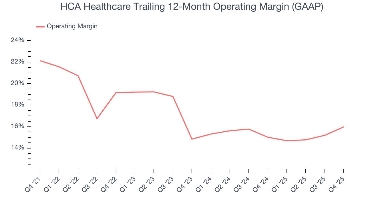 HCA Healthcare Trailing 12-Month Operating Margin (GAAP)