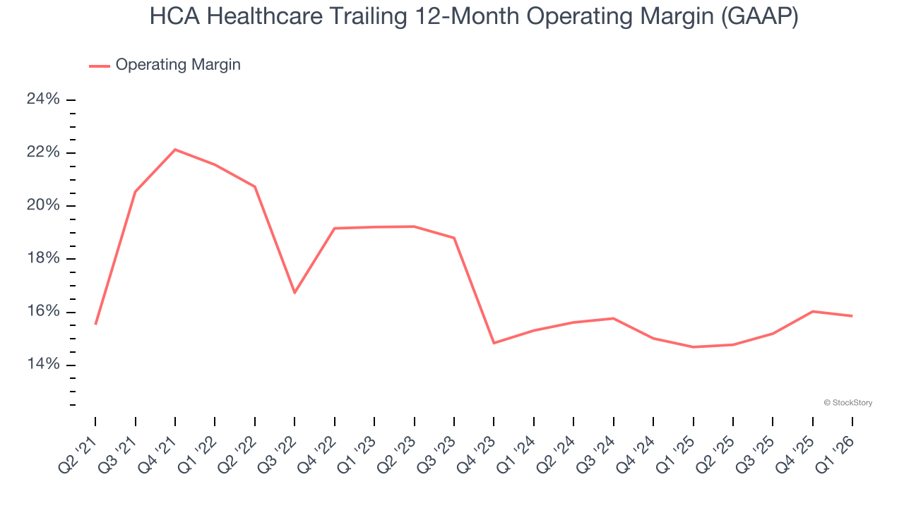 HCA Healthcare Trailing 12-Month Operating Margin (GAAP)