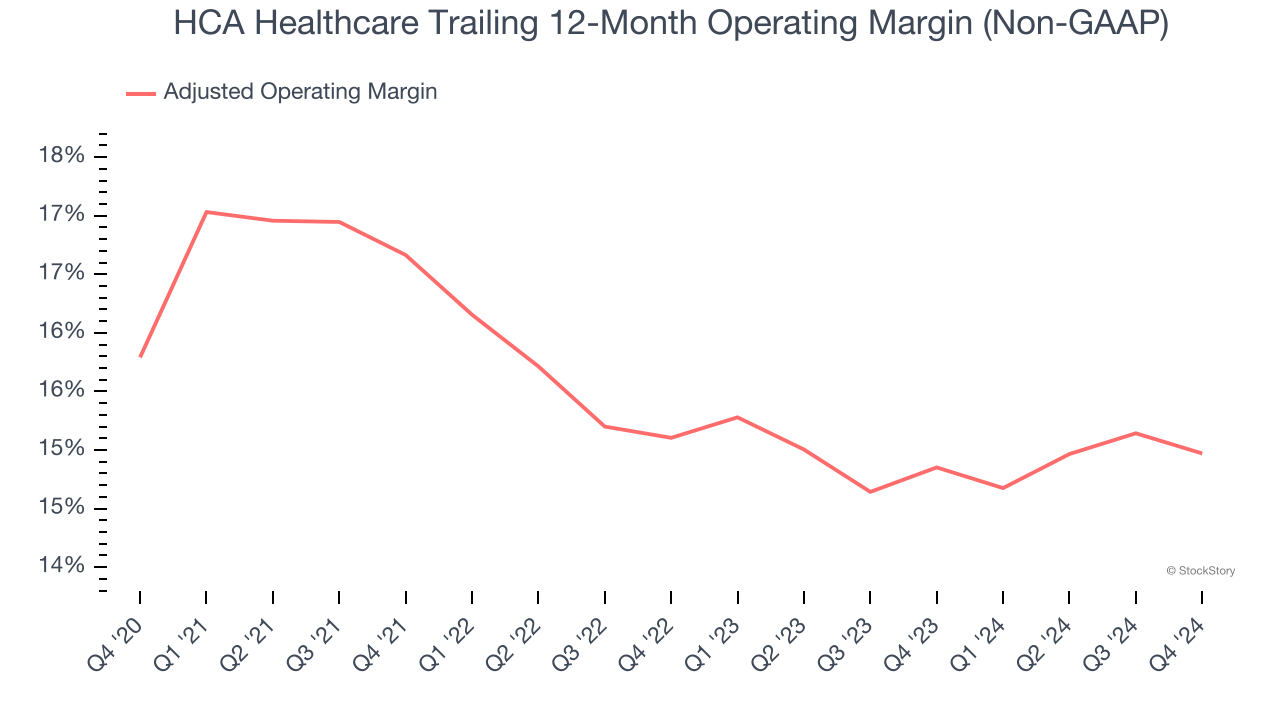 HCA Healthcare Trailing 12-Month Operating Margin (Non-GAAP)