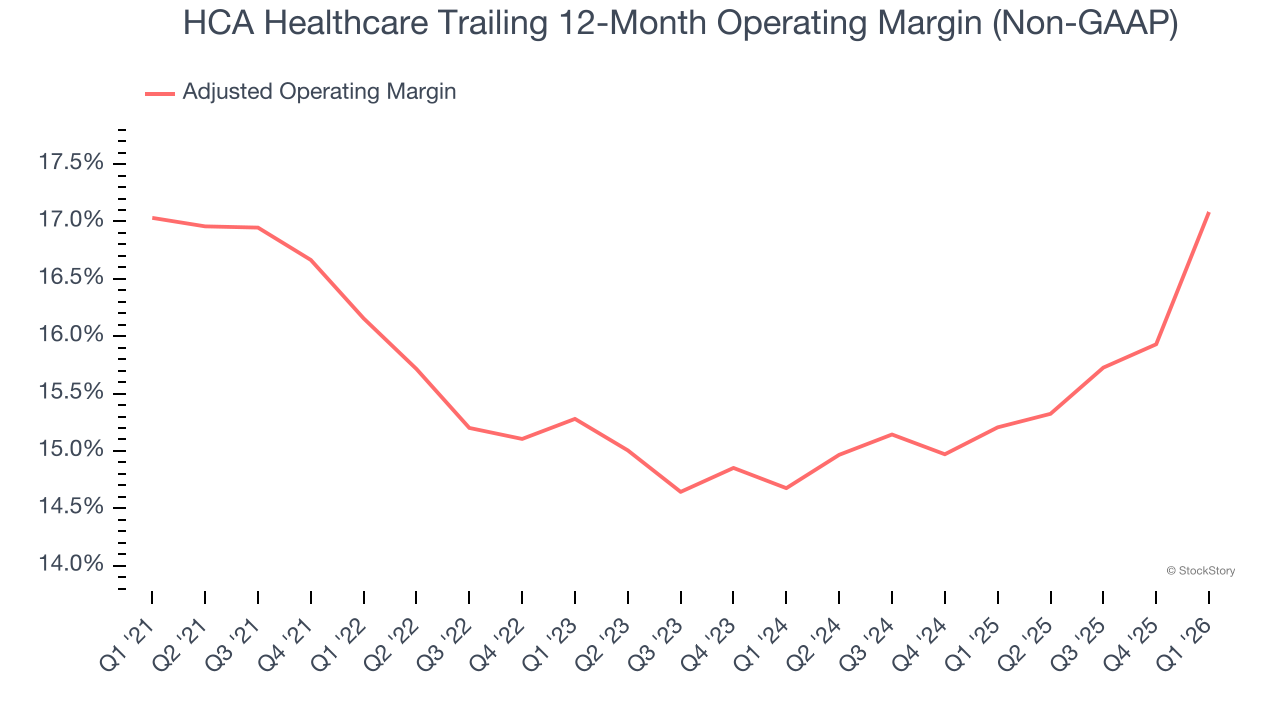HCA Healthcare Trailing 12-Month Operating Margin (Non-GAAP)
