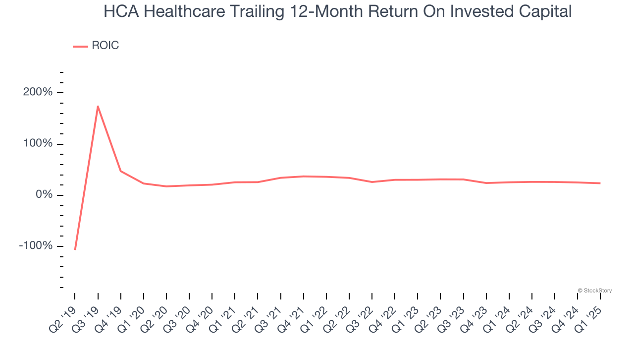 HCA Healthcare Trailing 12-Month Return On Invested Capital