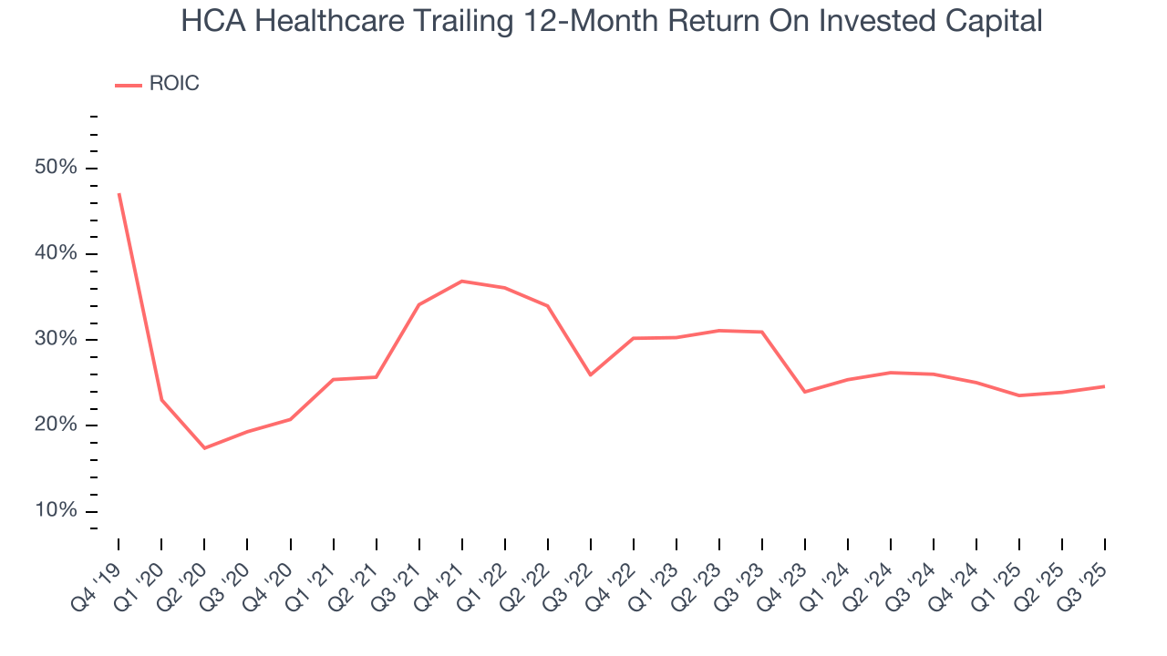 HCA Healthcare Trailing 12-Month Return On Invested Capital
