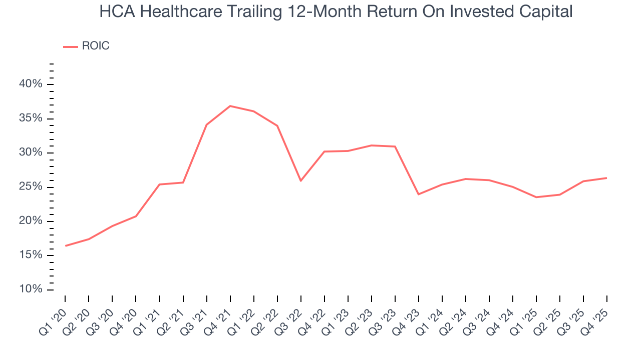 HCA Healthcare Trailing 12-Month Return On Invested Capital
