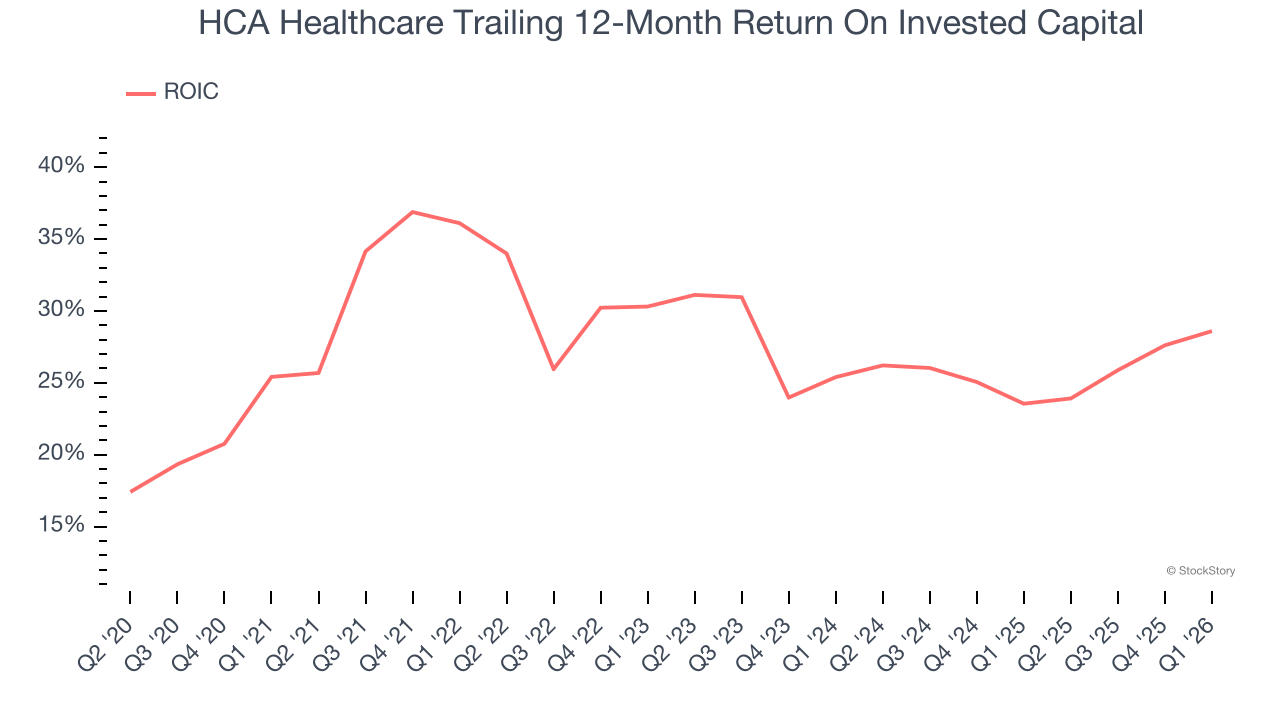 HCA Healthcare Trailing 12-Month Return On Invested Capital