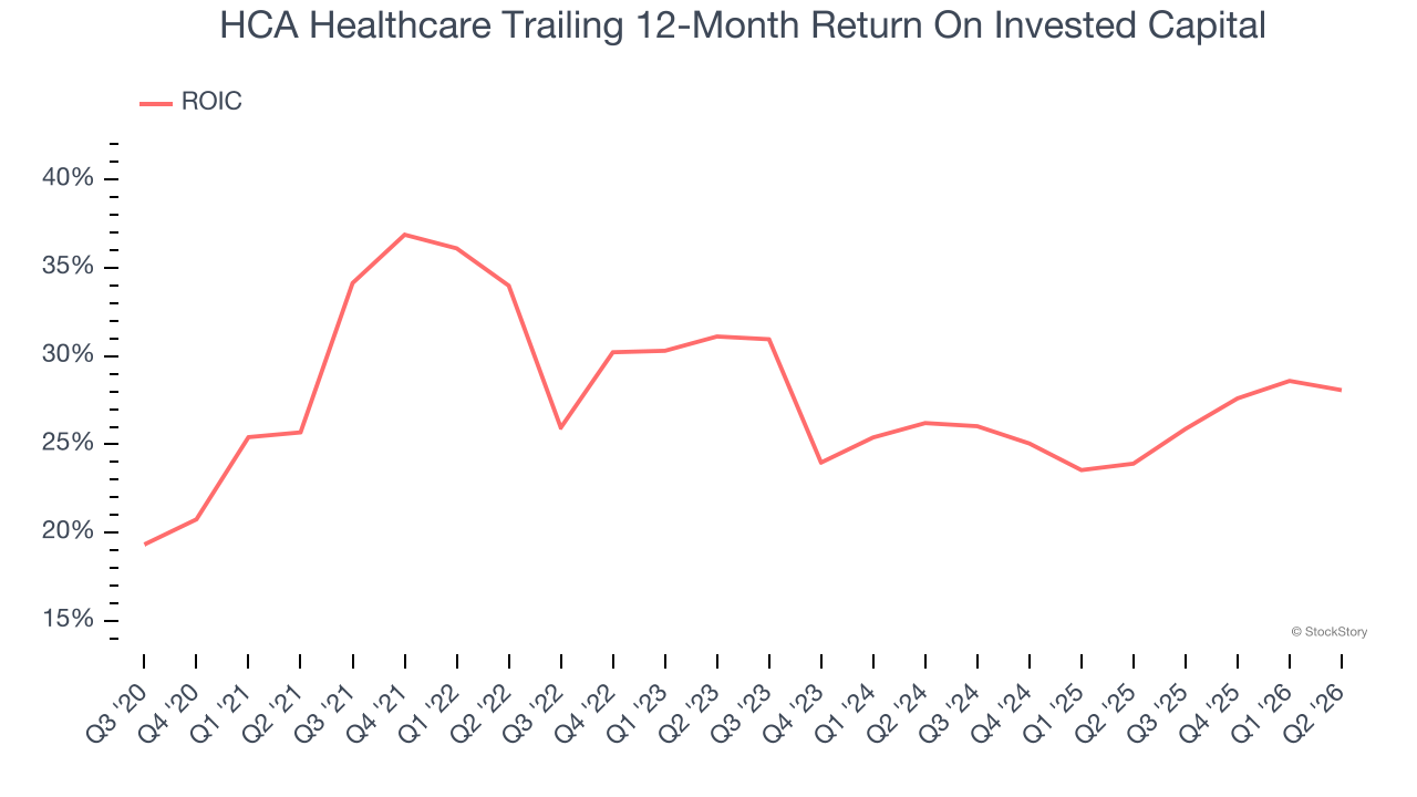 HCA Healthcare Trailing 12-Month Return On Invested Capital