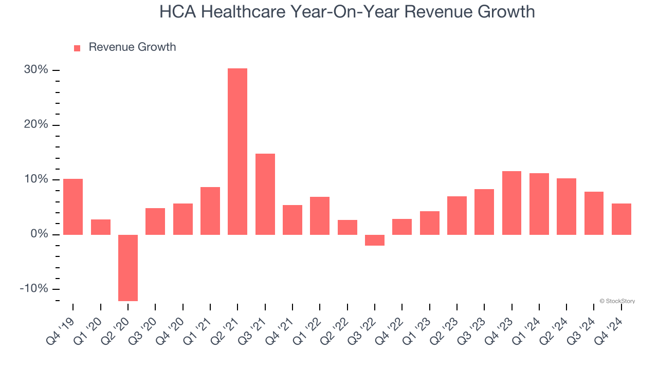 HCA Healthcare Year-On-Year Revenue Growth