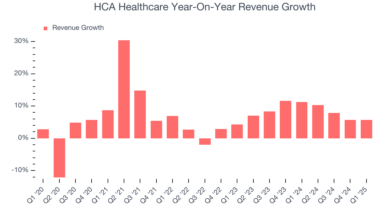 HCA Healthcare Year-On-Year Revenue Growth