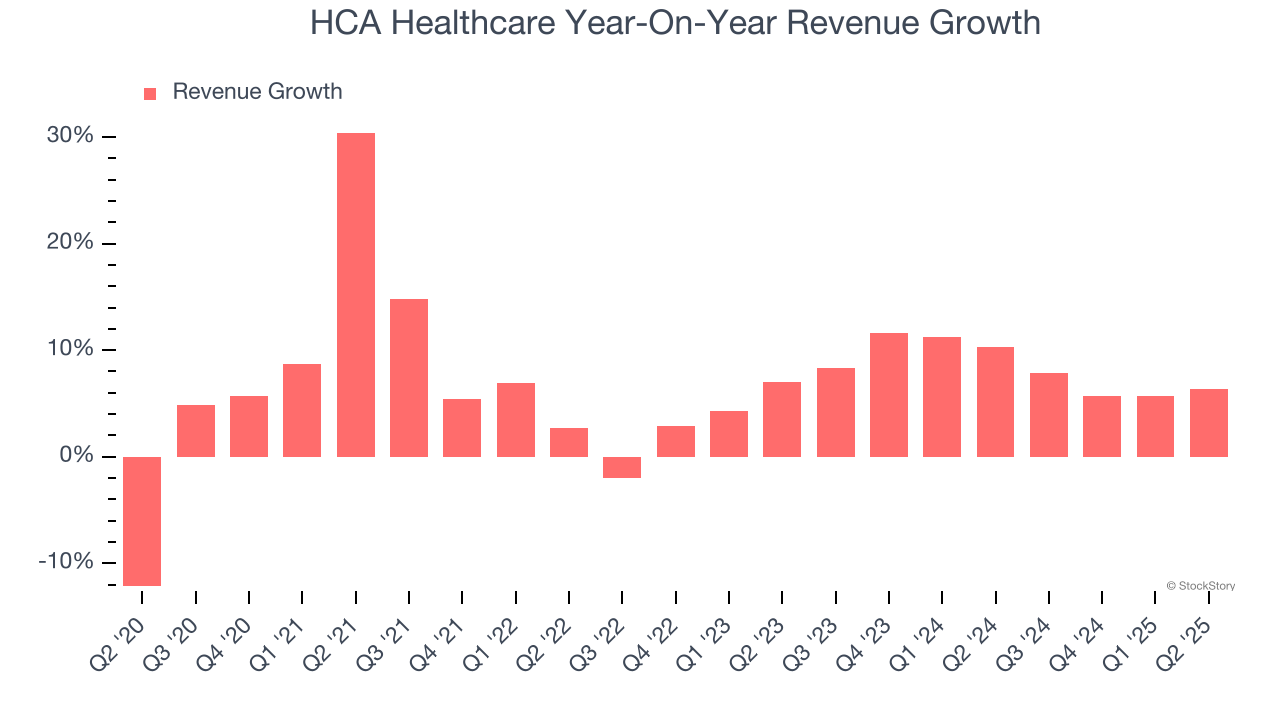 HCA Healthcare Year-On-Year Revenue Growth