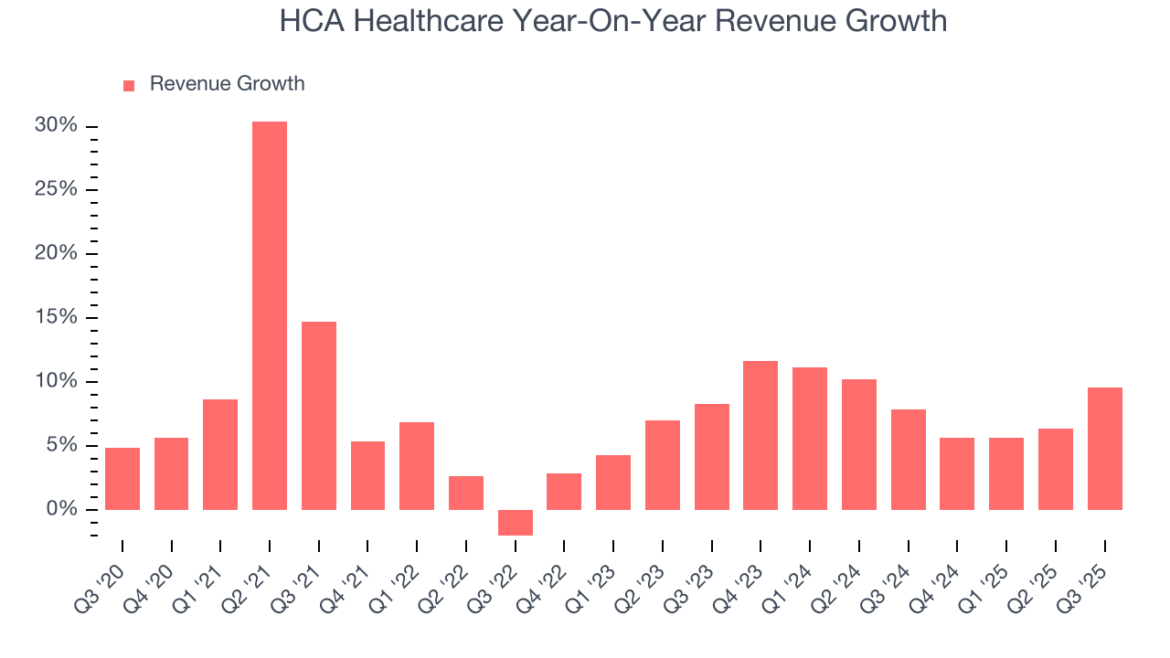HCA Healthcare Year-On-Year Revenue Growth