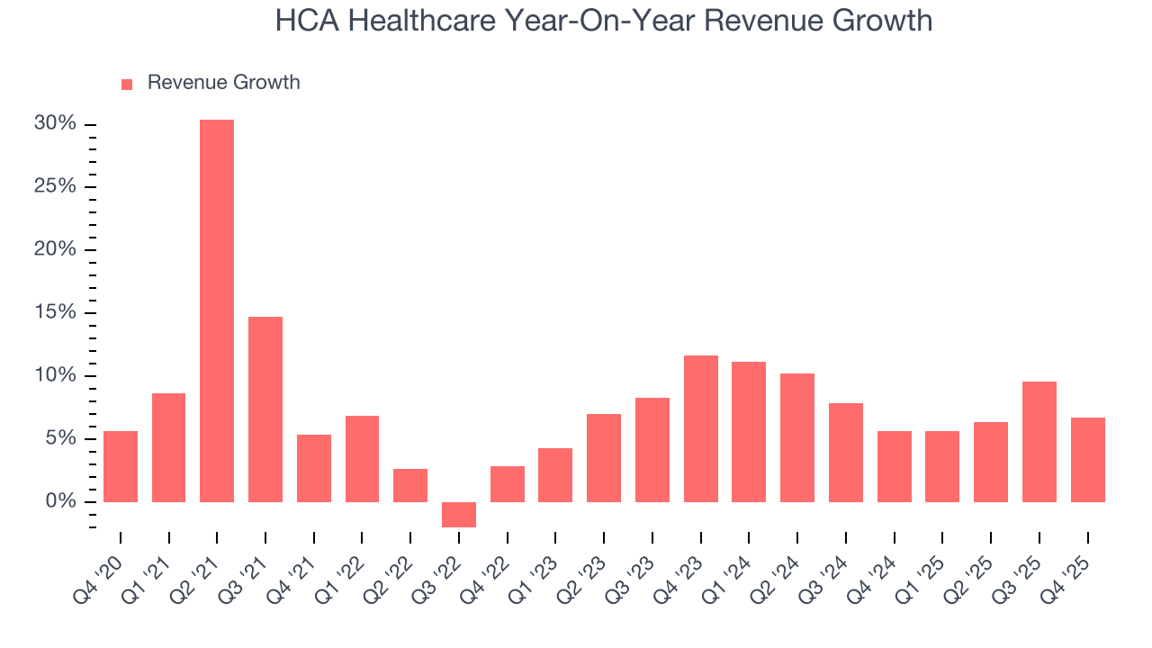 HCA Healthcare Year-On-Year Revenue Growth