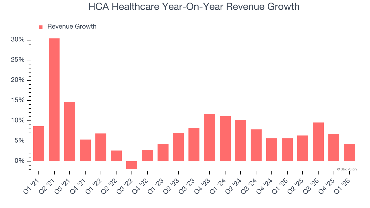 HCA Healthcare Year-On-Year Revenue Growth