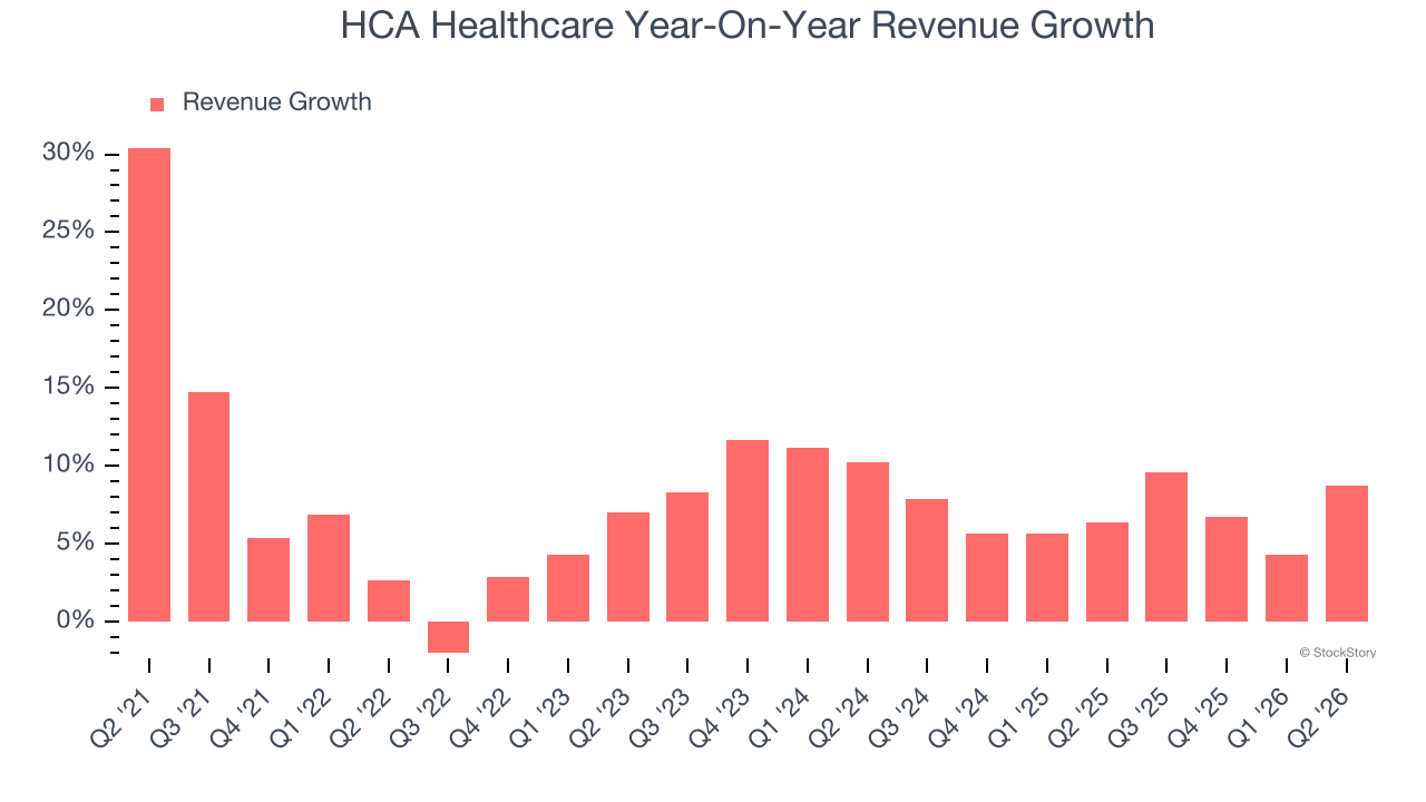HCA Healthcare Year-On-Year Revenue Growth