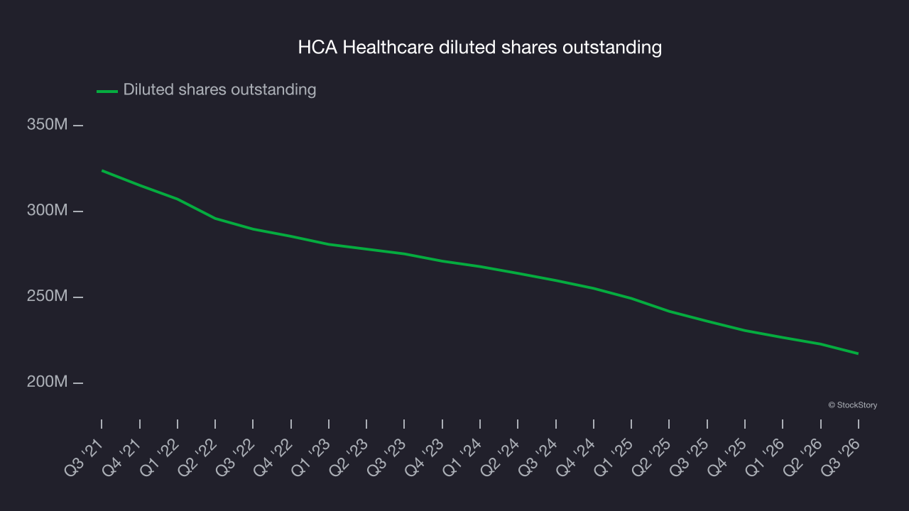 HCA Healthcare diluted shares outstanding