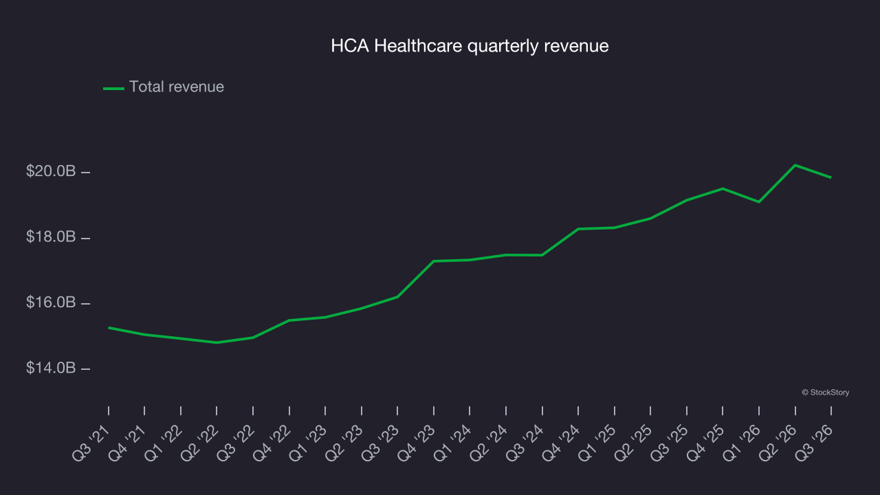 HCA Healthcare quarterly revenue