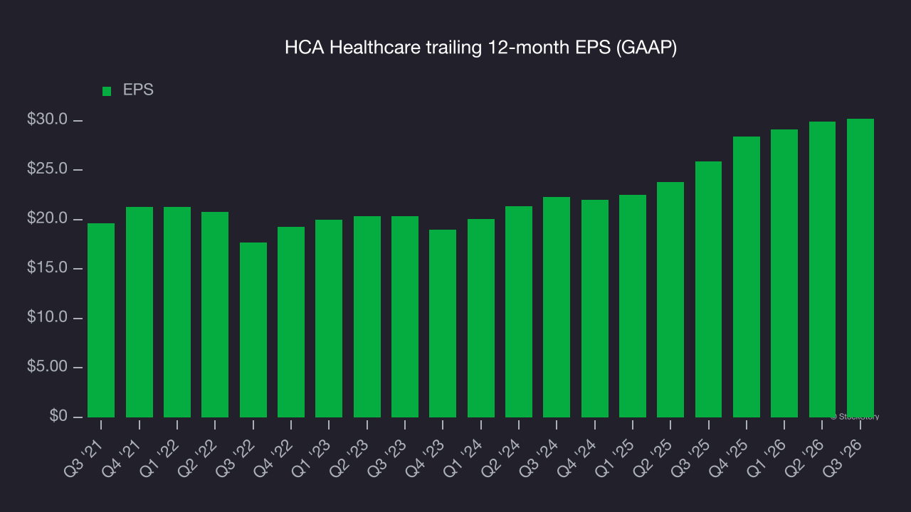 HCA Healthcare trailing 12-month EPS (GAAP)