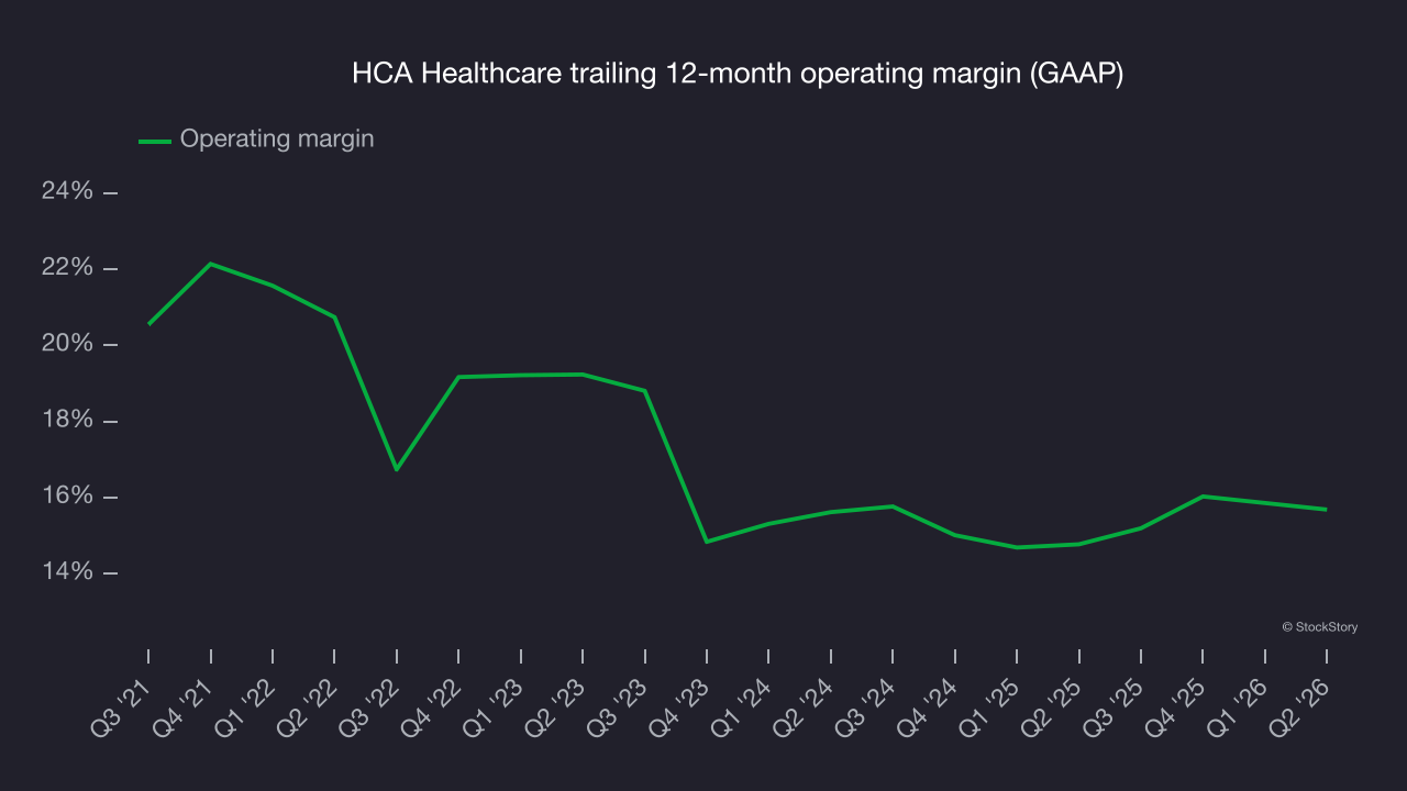 HCA Healthcare trailing 12-month operating margin (GAAP)