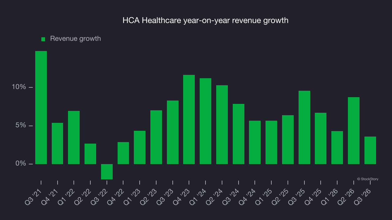 HCA Healthcare year-on-year revenue growth