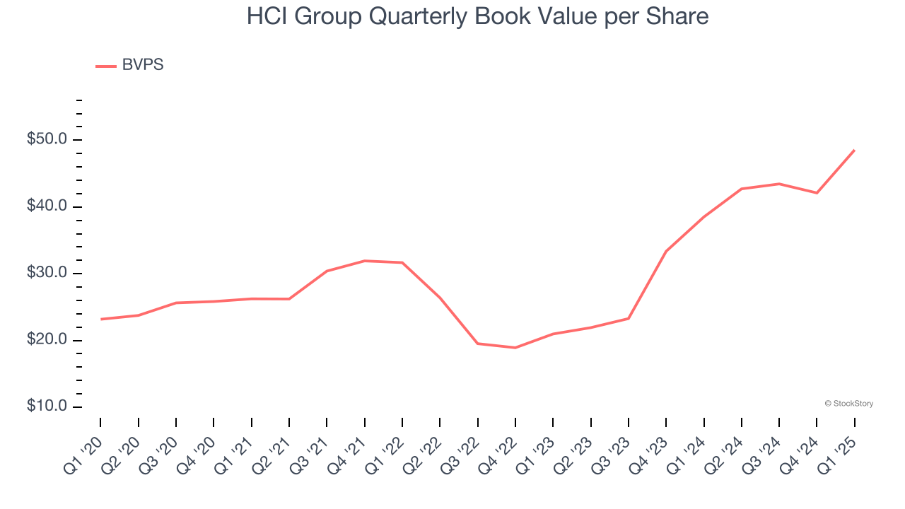 HCI Group Quarterly Book Value per Share