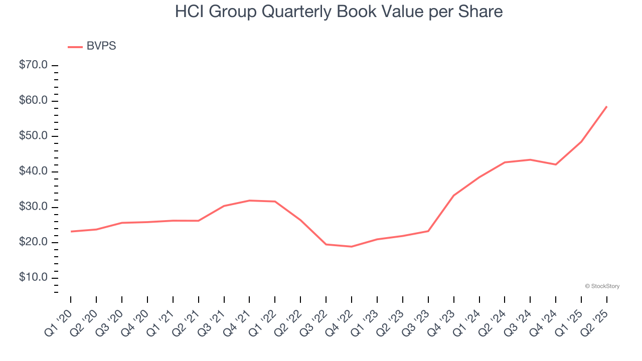 HCI Group Quarterly Book Value per Share