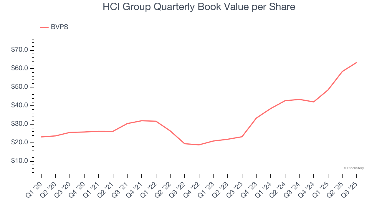 HCI Group Quarterly Book Value per Share