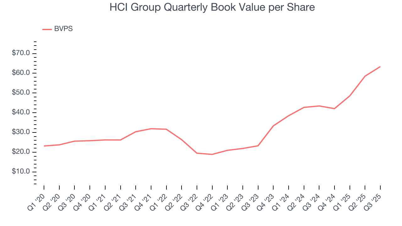 HCI Group Quarterly Book Value per Share