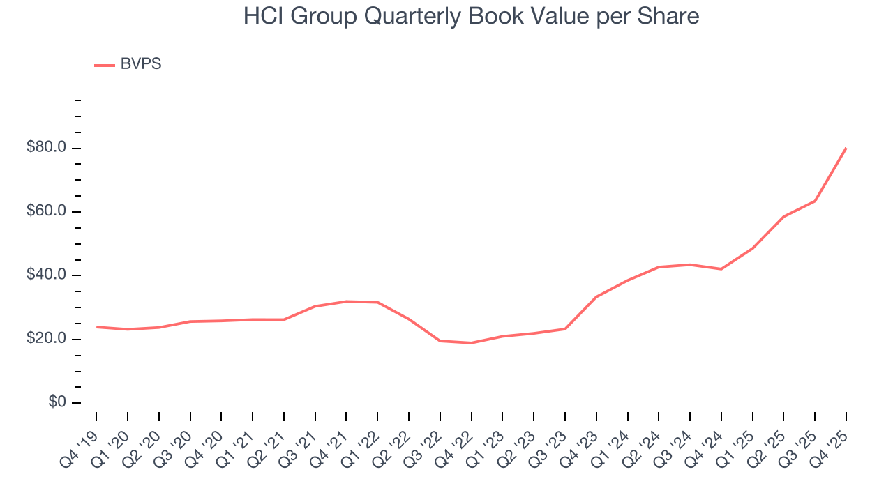 HCI Group Quarterly Book Value per Share