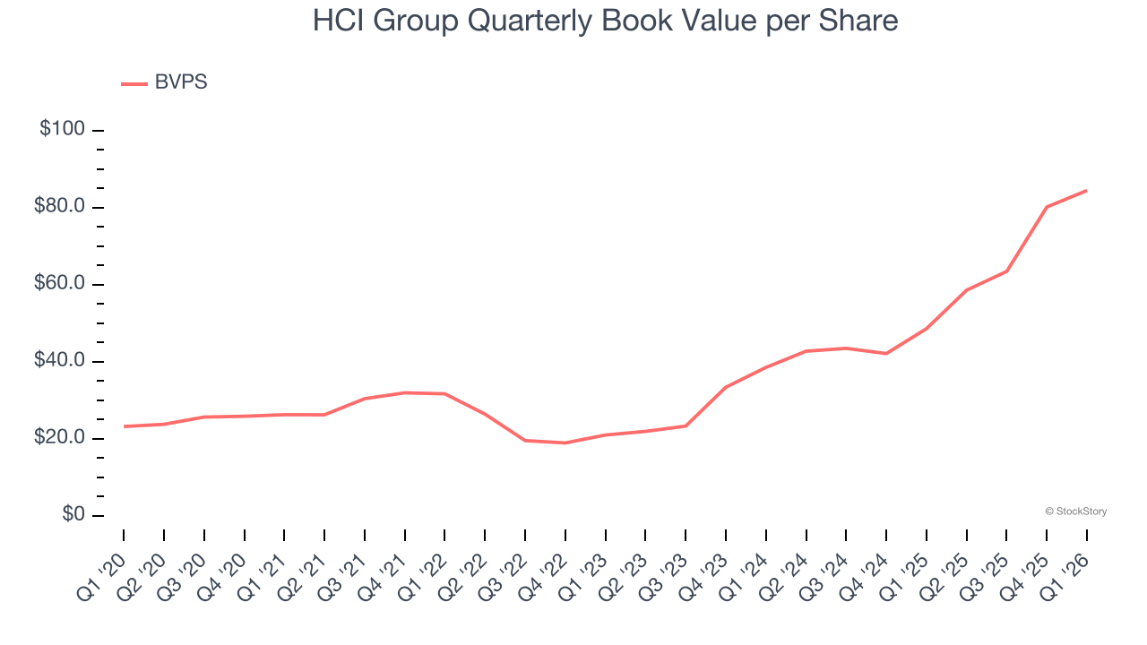 HCI Group Quarterly Book Value per Share