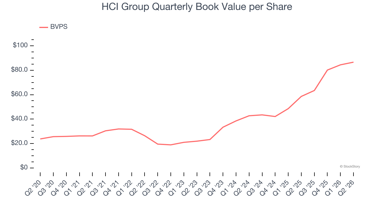 HCI Group Quarterly Book Value per Share