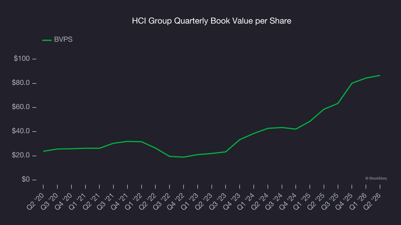 HCI Group Quarterly Book Value per Share