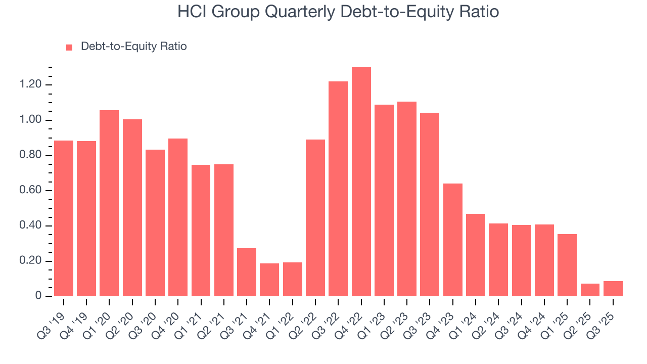 HCI Group Quarterly Debt-to-Equity Ratio