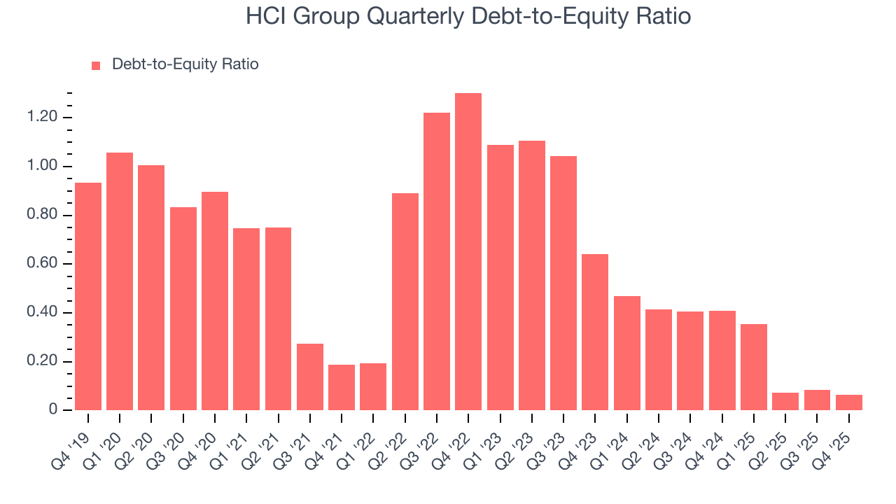 HCI Group Quarterly Debt-to-Equity Ratio