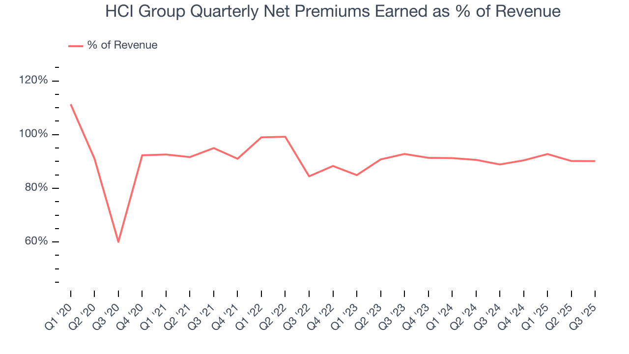 HCI Group Quarterly Net Premiums Earned as % of Revenue