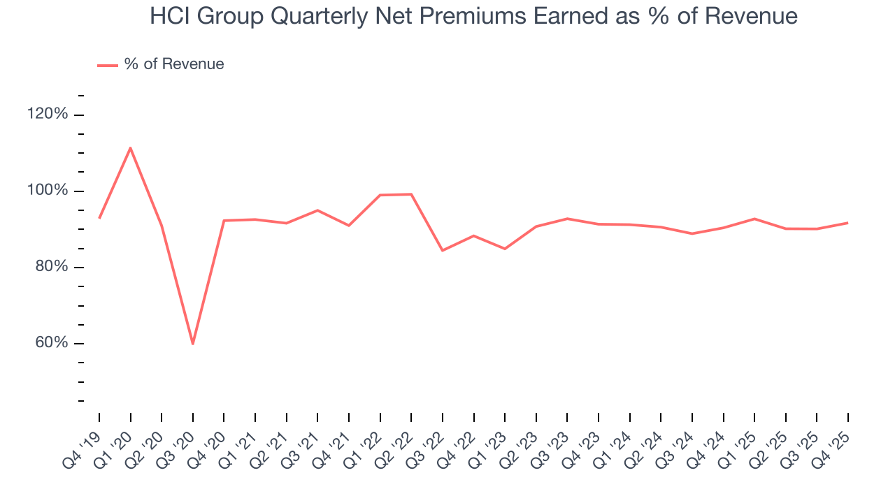 HCI Group Quarterly Net Premiums Earned as % of Revenue